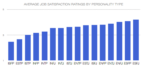 Average Job Safisfaction Ratings by Personality Type