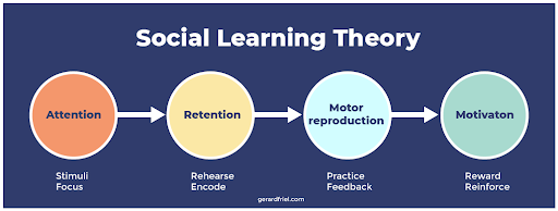 Albert bandura shop theory child development