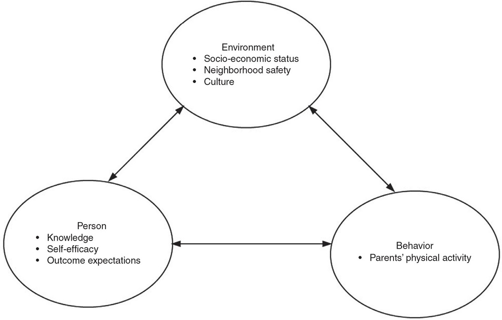 Bandura's model of online reciprocal determinism