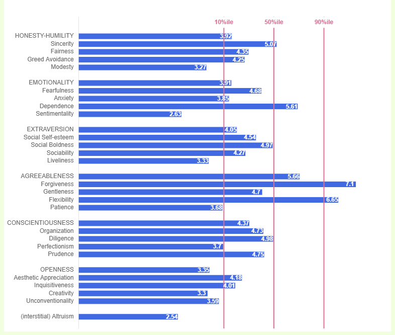 the HEXACO personality test results