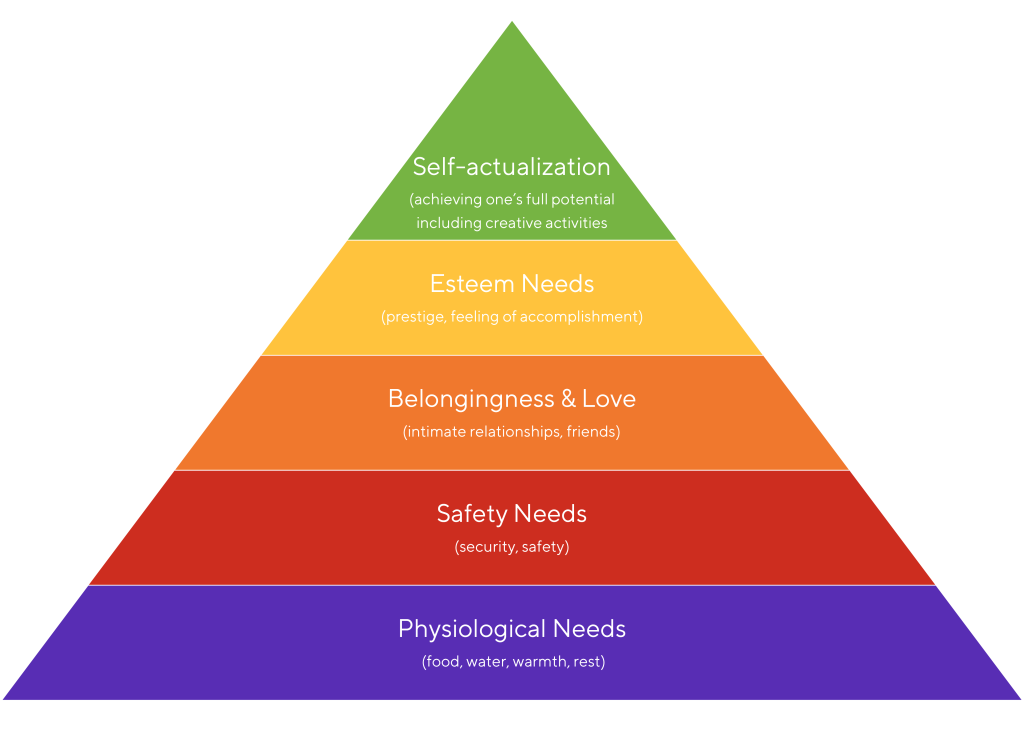 What is Maslow's Hierarchy of Needs? Explained In-Depth