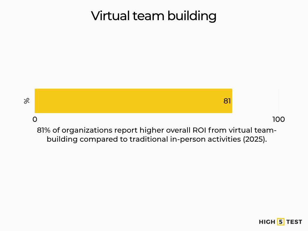 Cost‑benefit breakdown virtual vs. in‑person team building