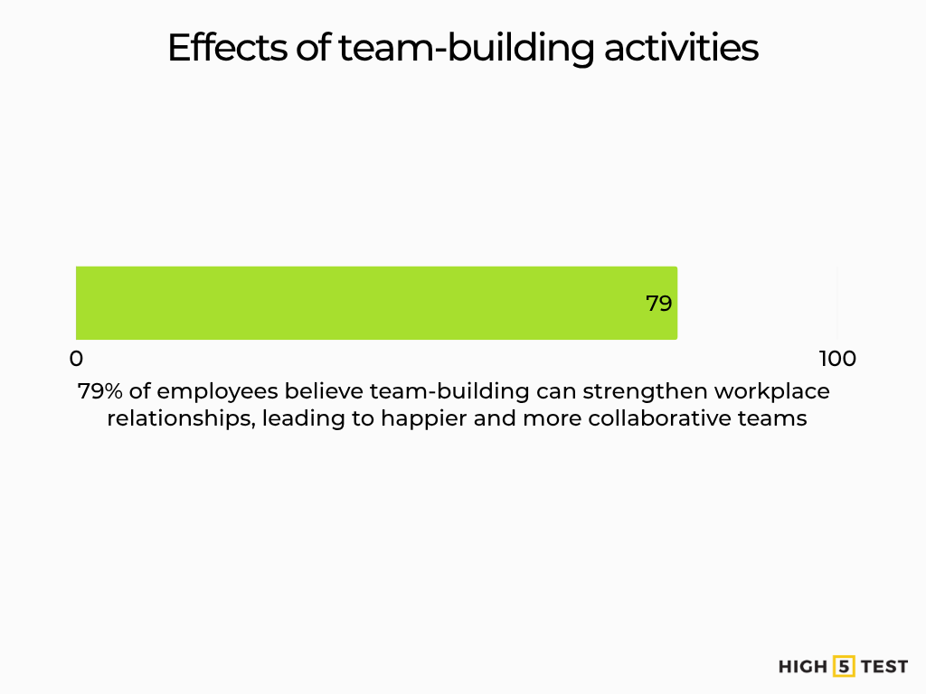 Effects of team-building activities
