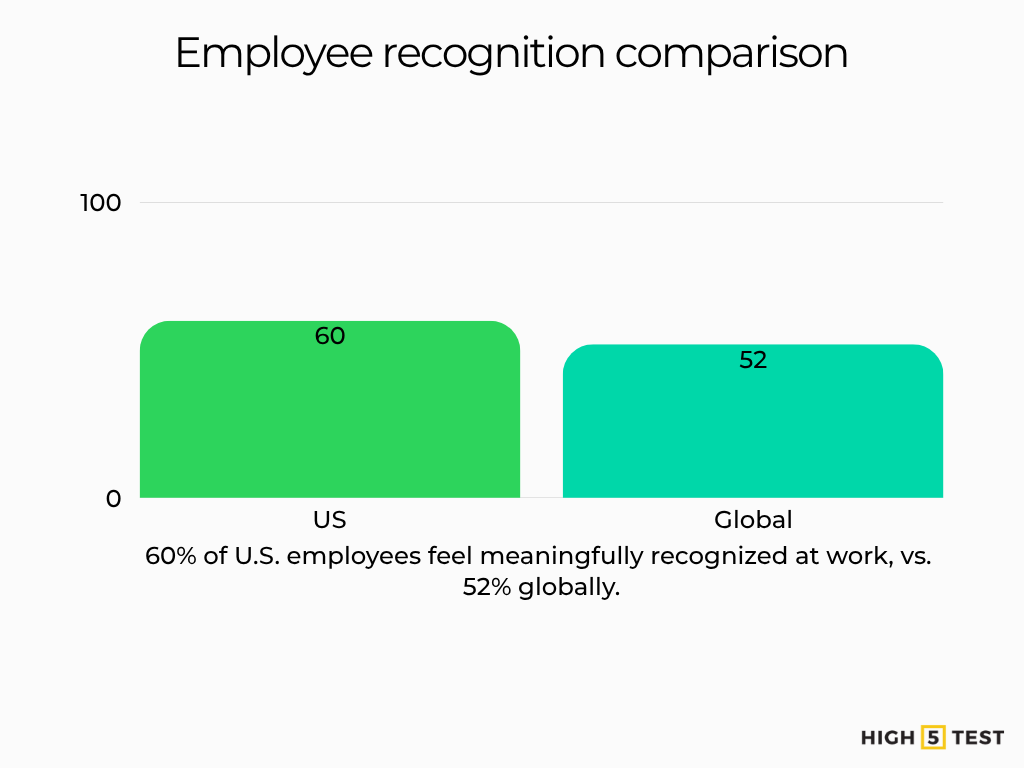 Global & demographic workplace recognition comparisons
