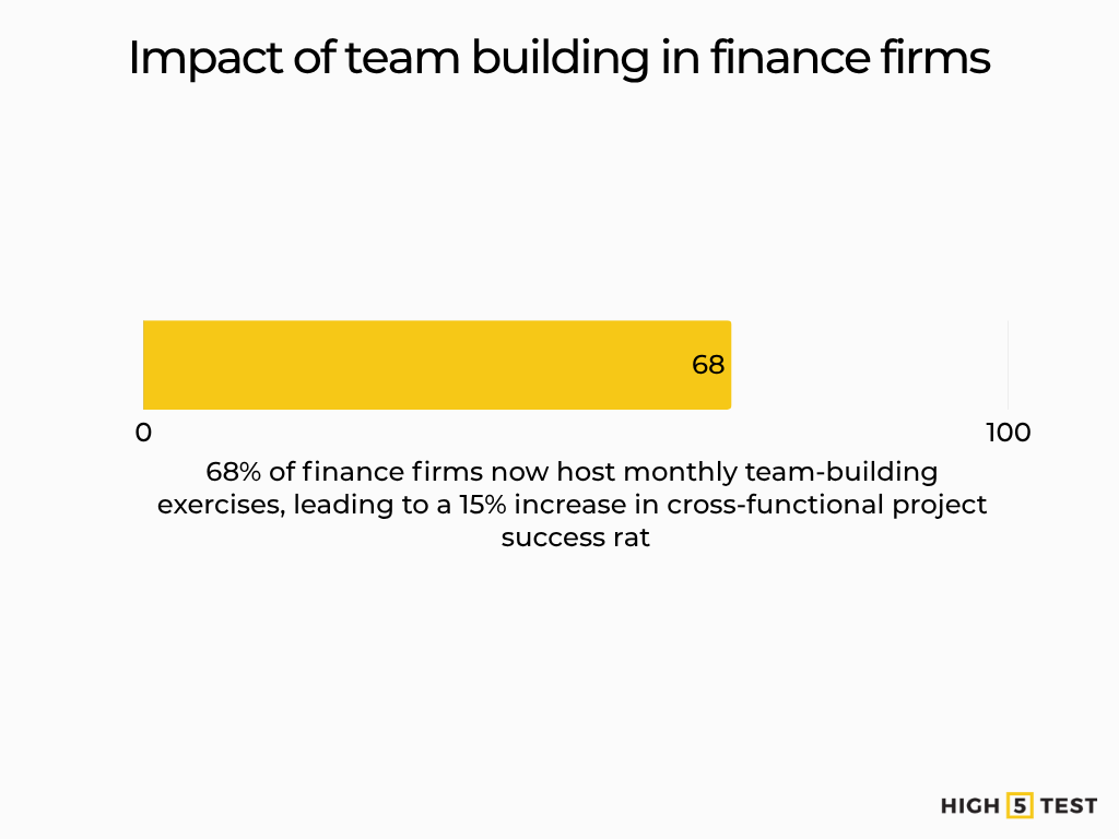 Impact of team building in finance firms