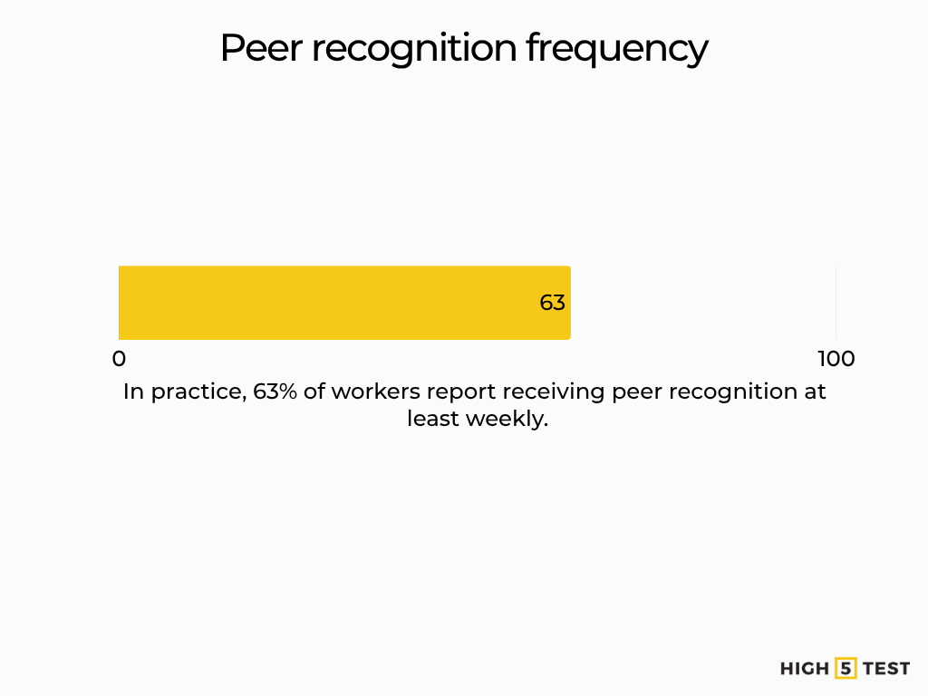 Peer recognition frequency