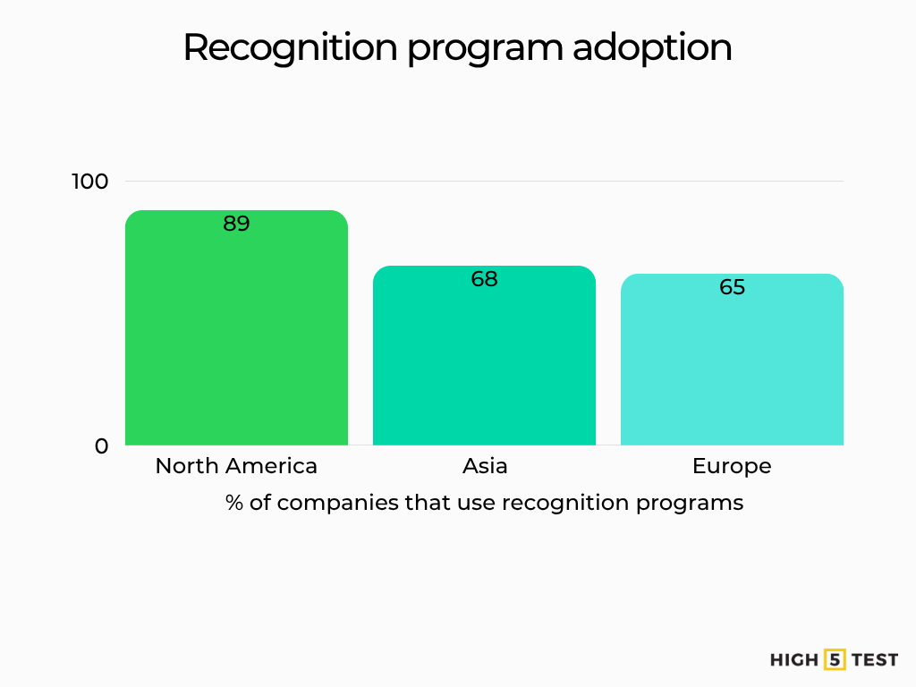 Recognition program adoption