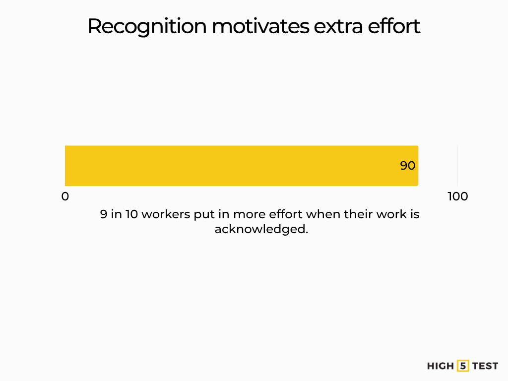 Recognition motivates extra effort