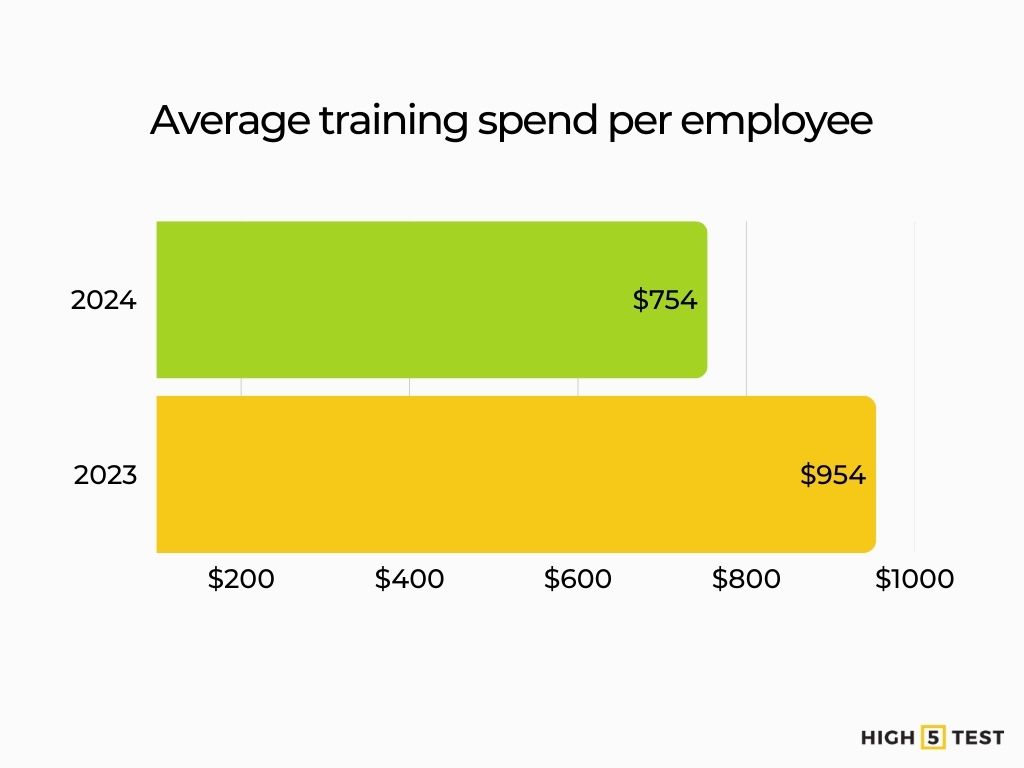 Average training spend per employee