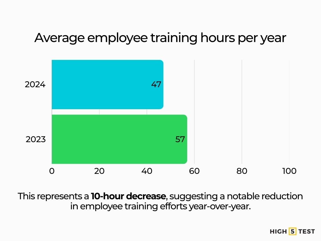 Average employee training hours per year