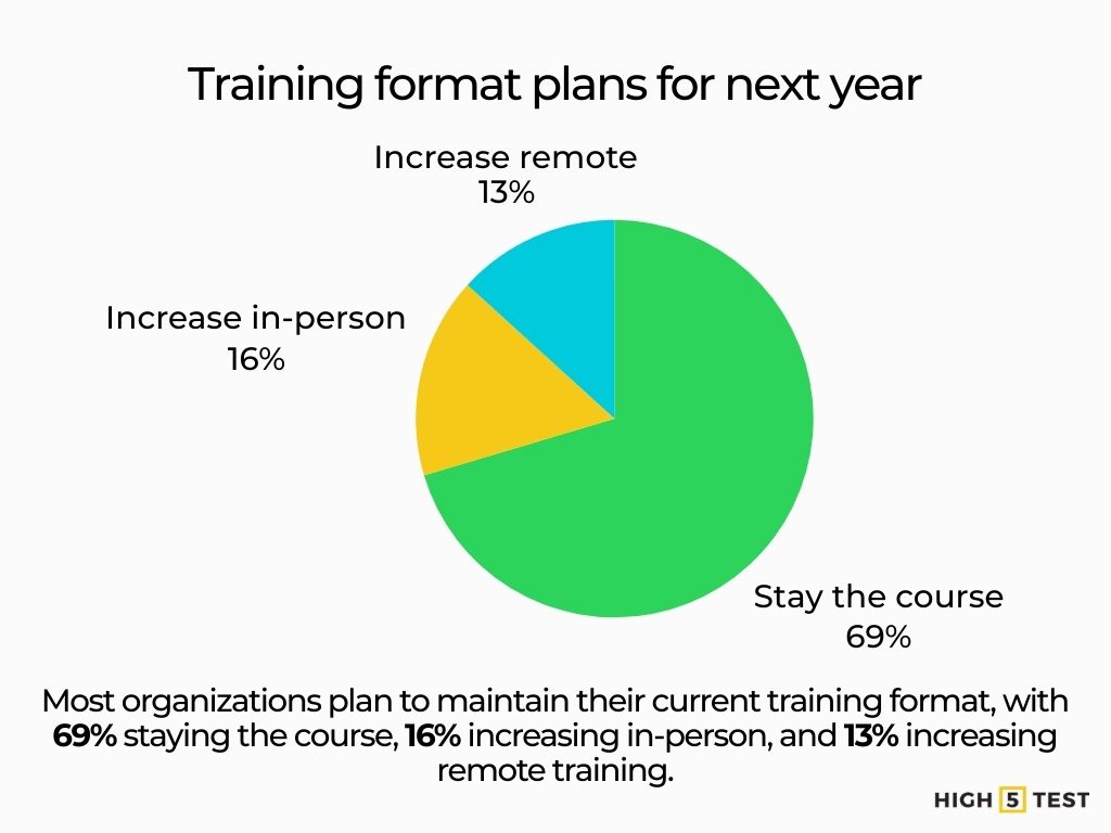 Training format plans for next year