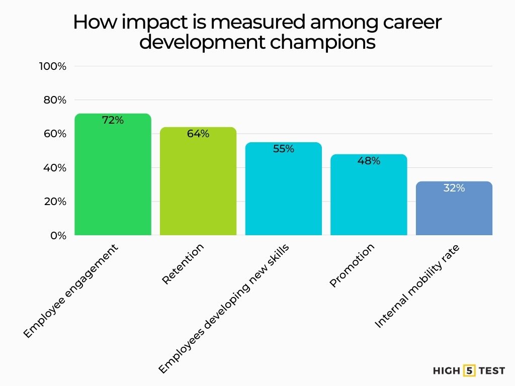How impact is measured among career development champions