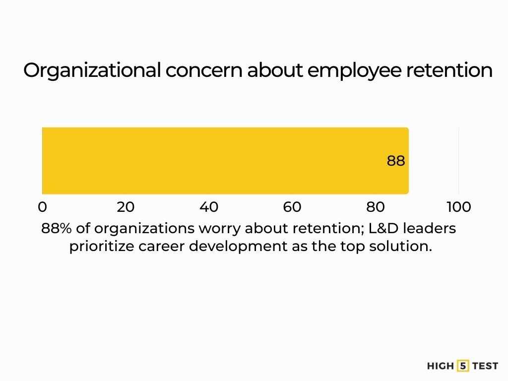 Organizational concern about employee retention
