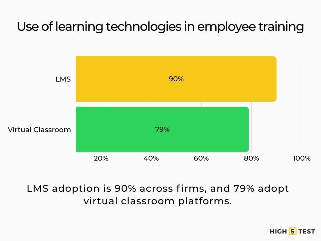 Use of learning technologies in employee training