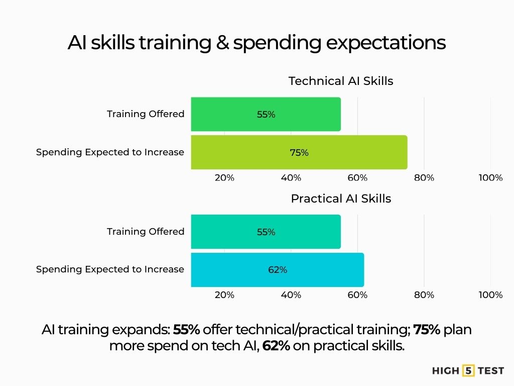 AI skills training and spending expectations