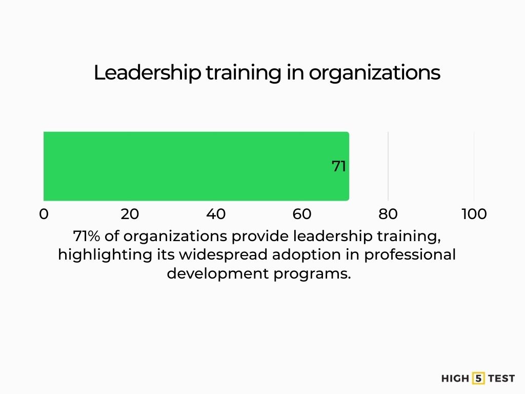 Leadership training in organizations