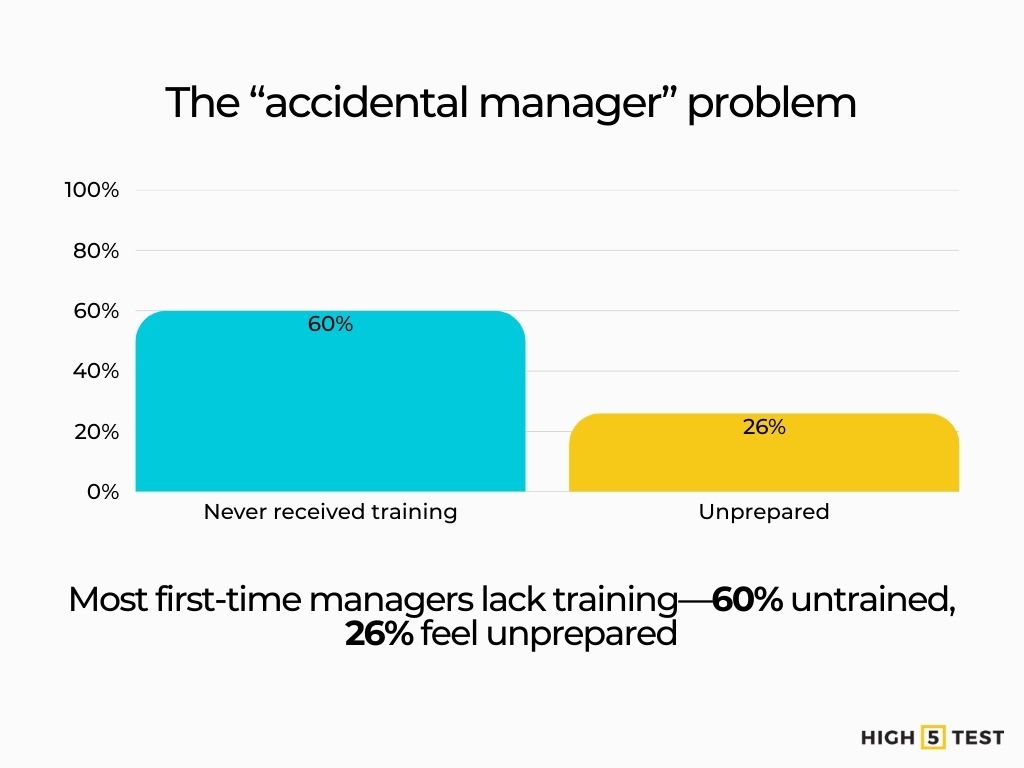 The "accidental manager" problem