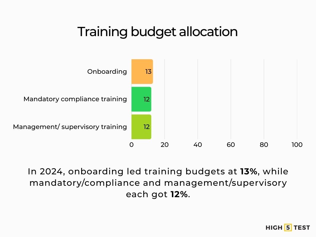 Training budget allocation