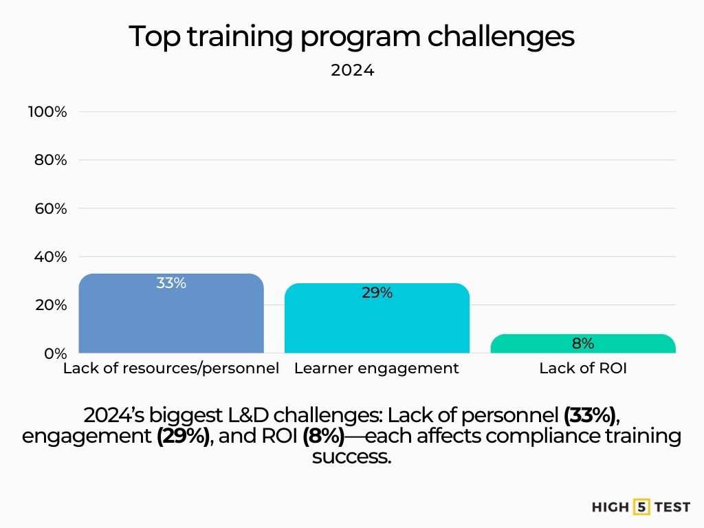 Top training program challenges