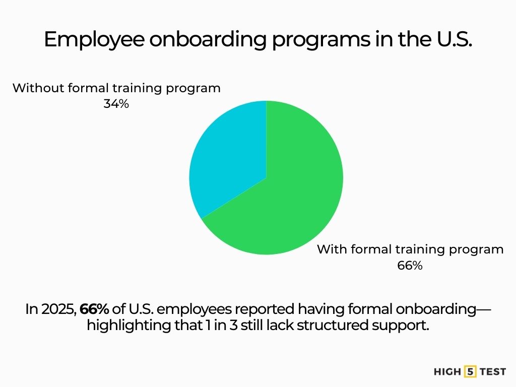 Employee onboarding programs in the US