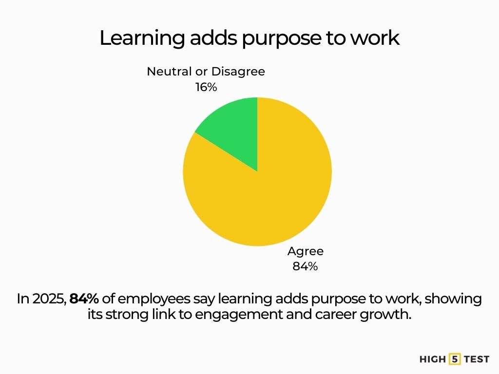 Employees agree learning adds purpose to work