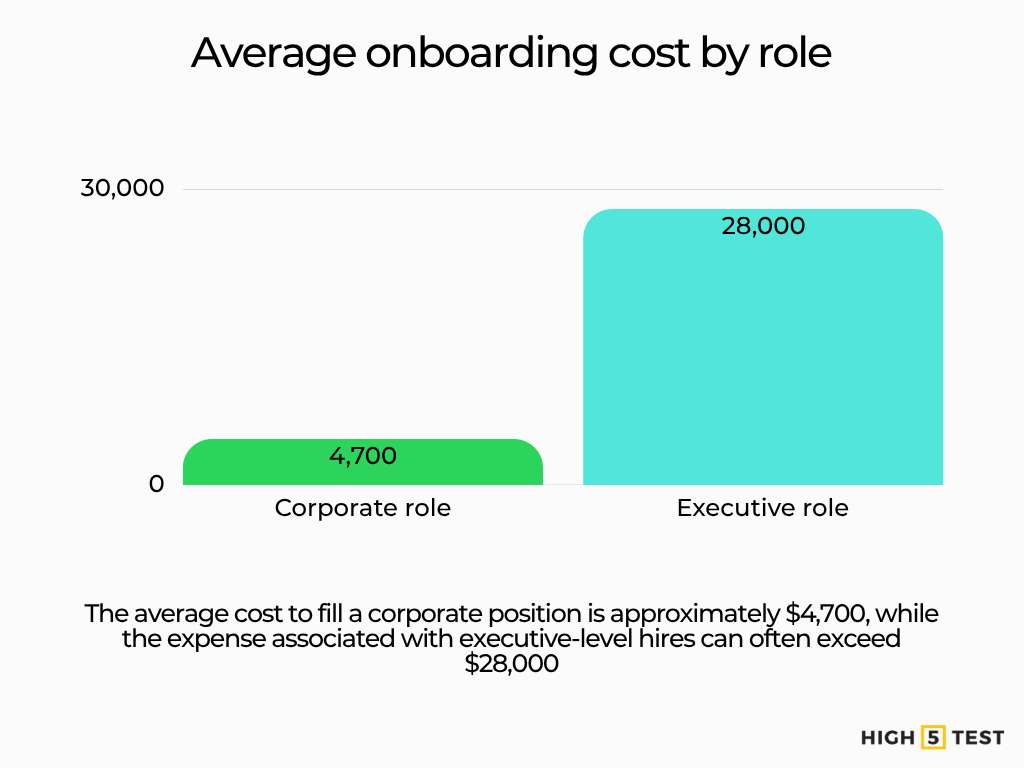 Average onboarding cost by role
