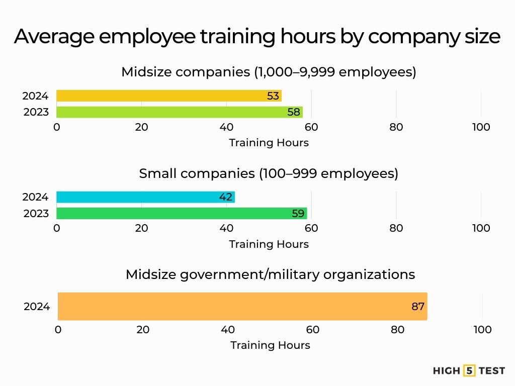 Average employee training hours by company size