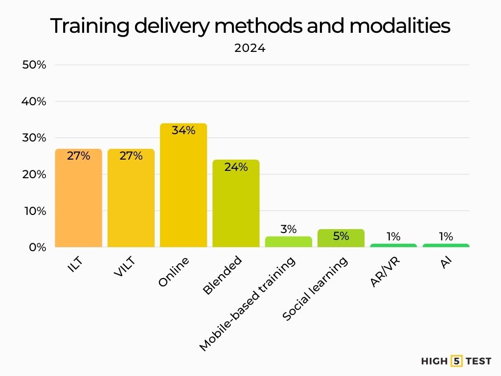 Training delivery methods and modalities