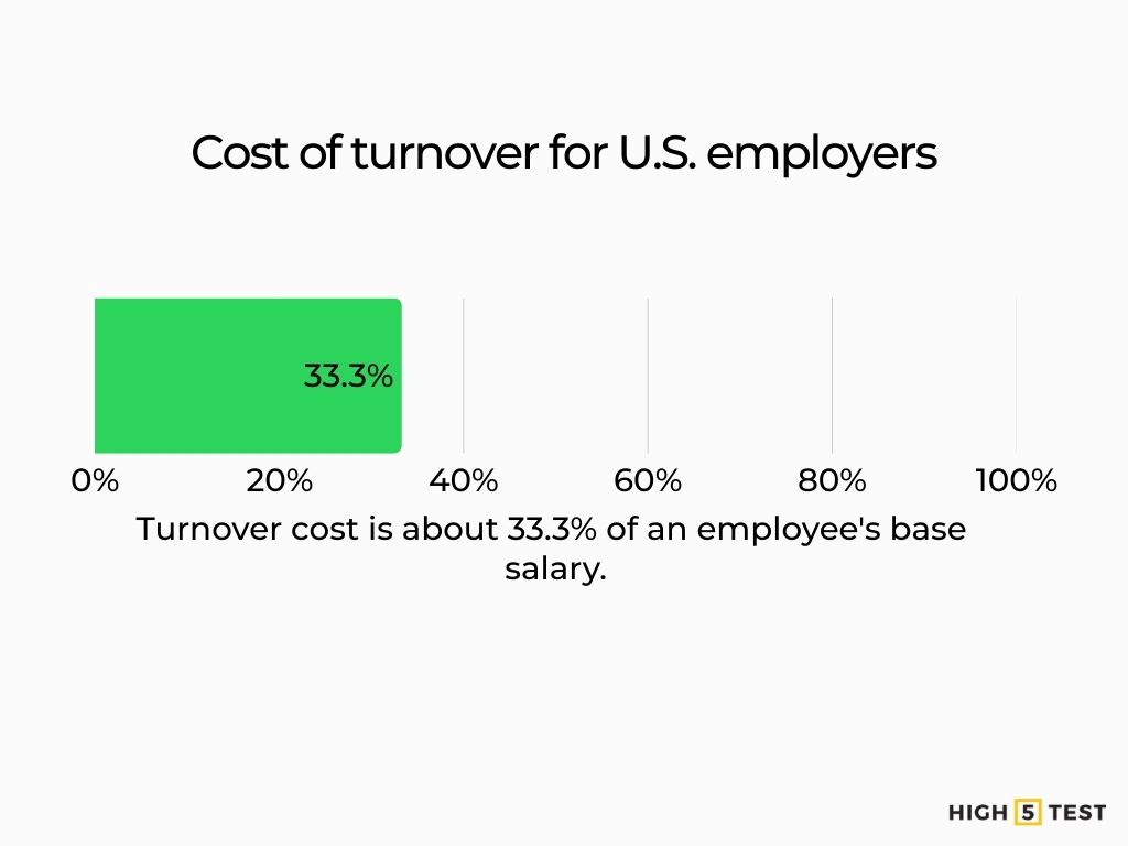 Cost of turnover for US employers