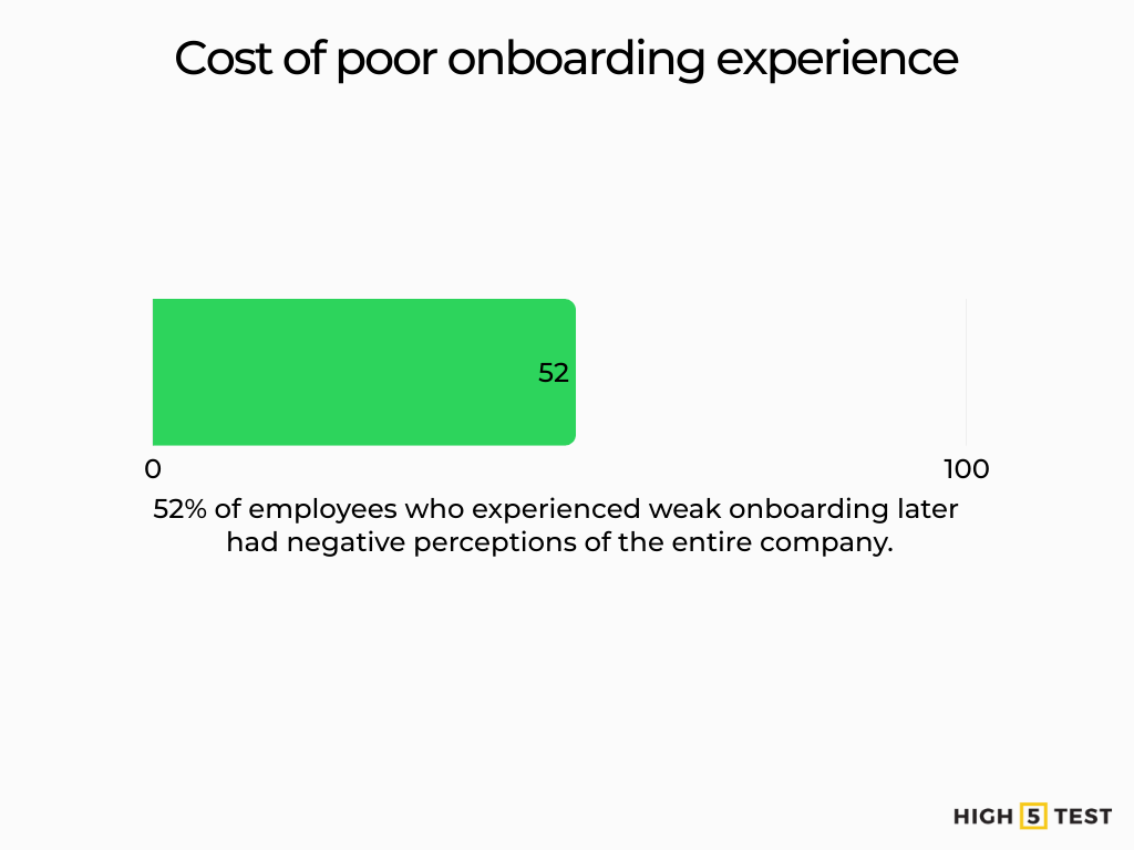 Cost of poor onboarding experience
