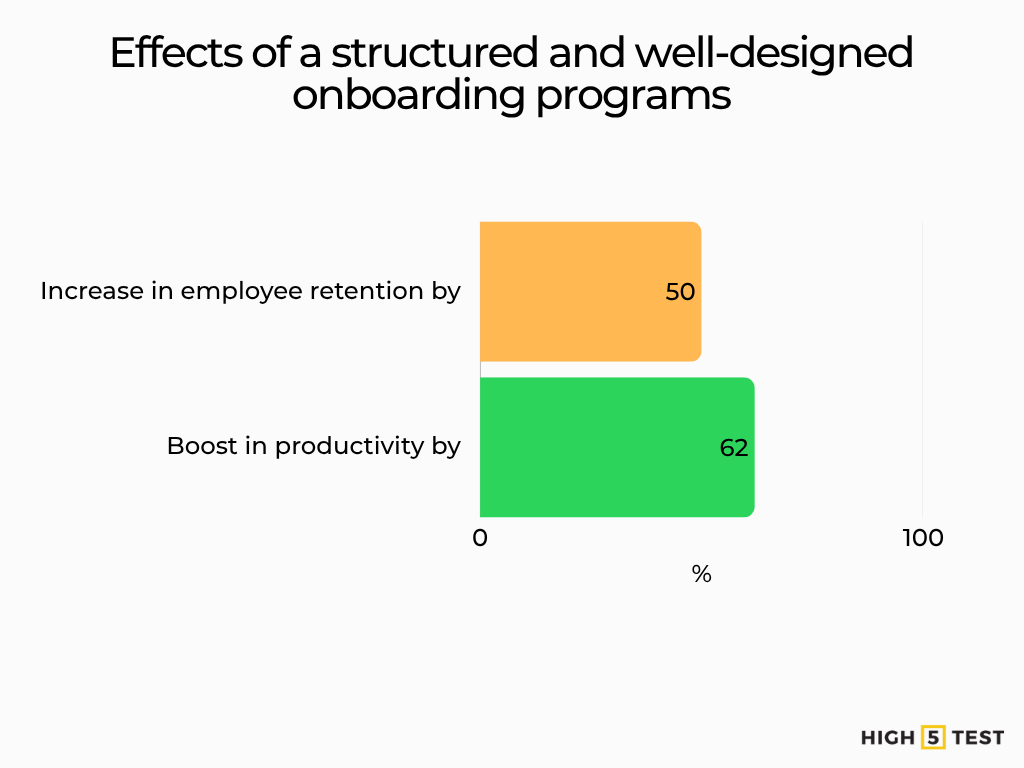 General employee onboarding statistics in the US