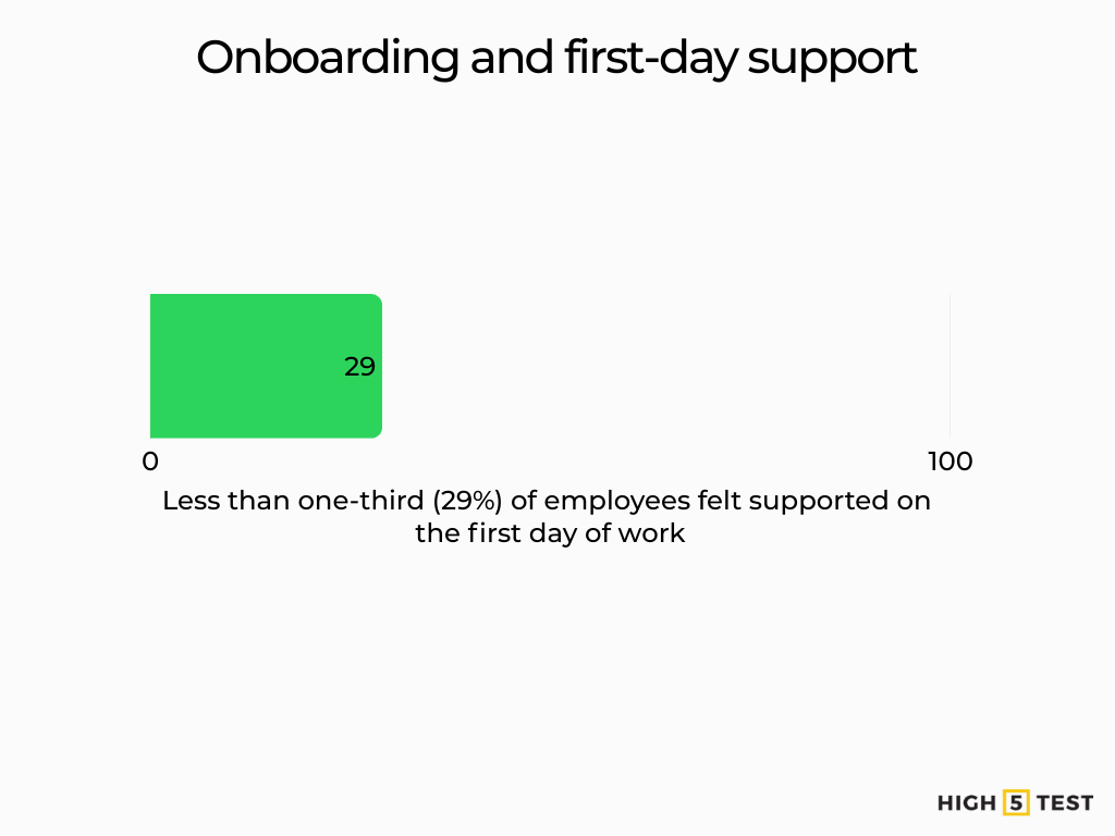 Onboarding and first-day support