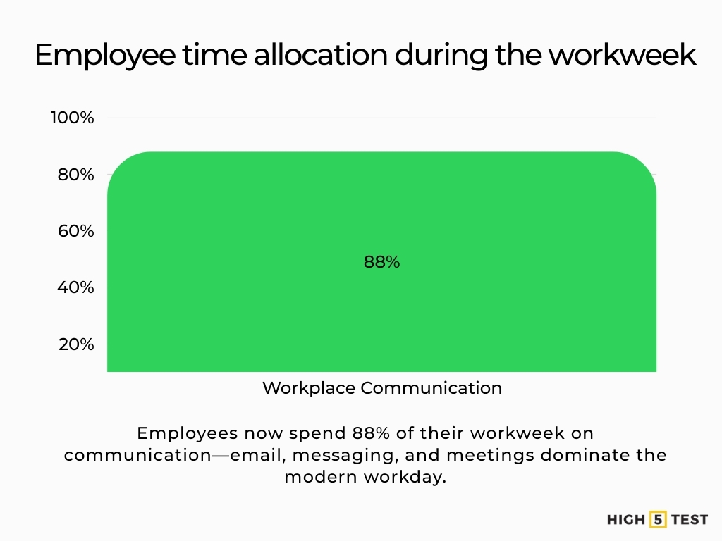 Employee time allocation during the workweek