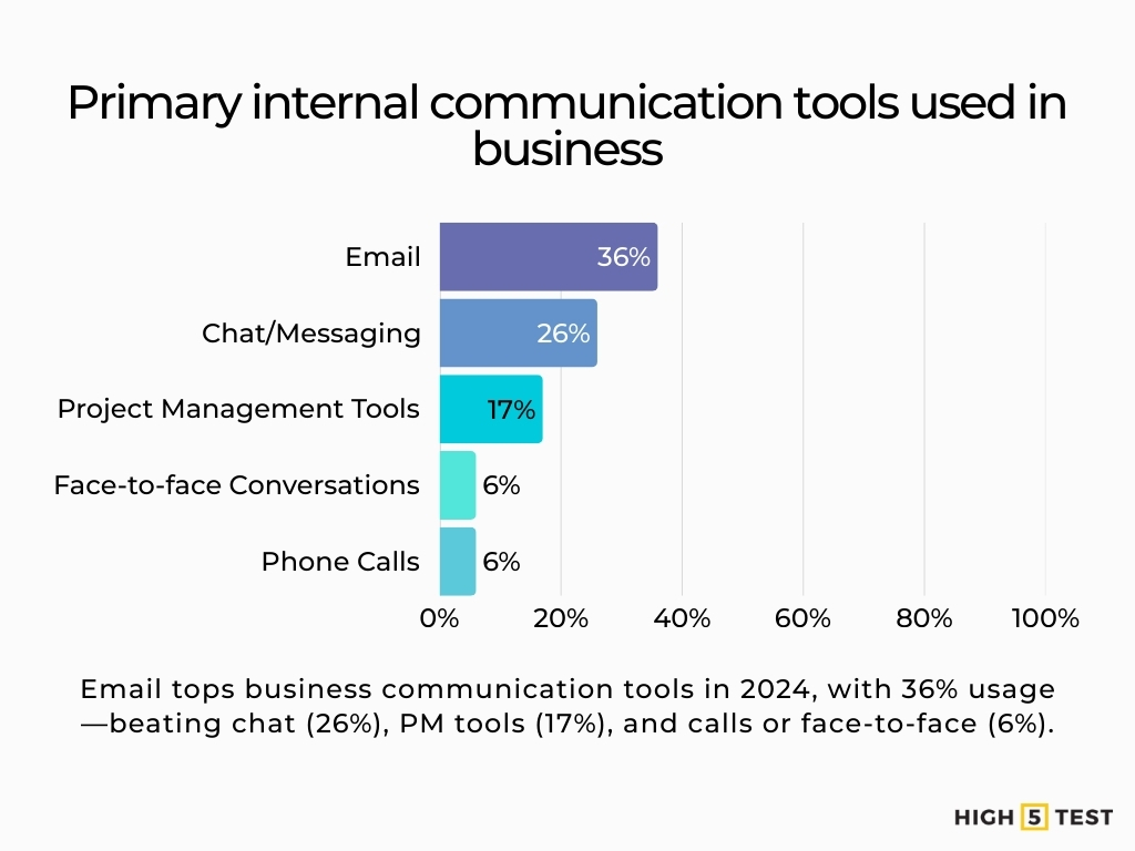 Primary internal  communication tools used in business