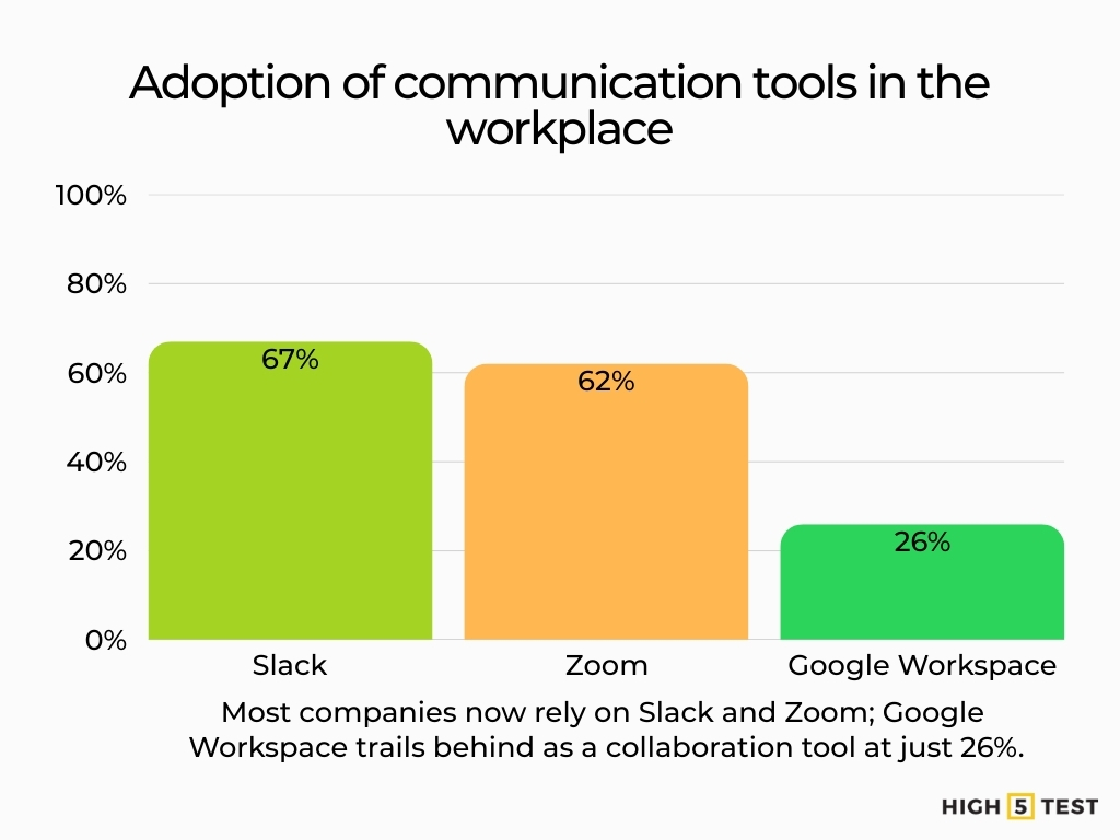 Adoption of communication tools in the workplace