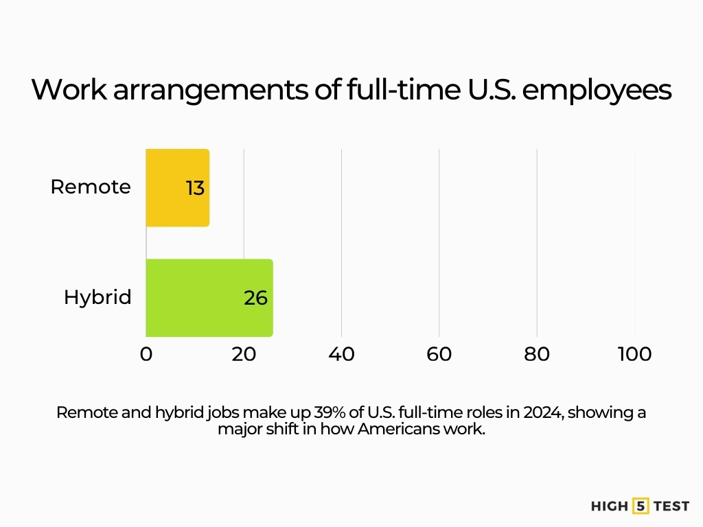 Work arrangements of full-time US employees