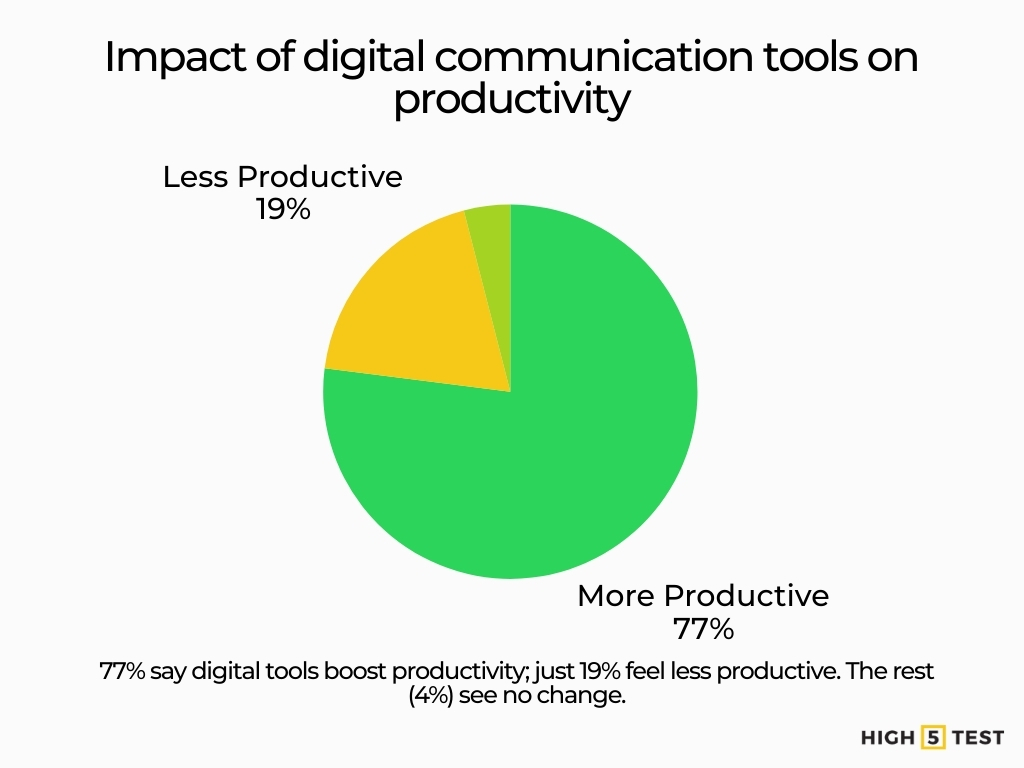 Impact of digital communication tools on productivity