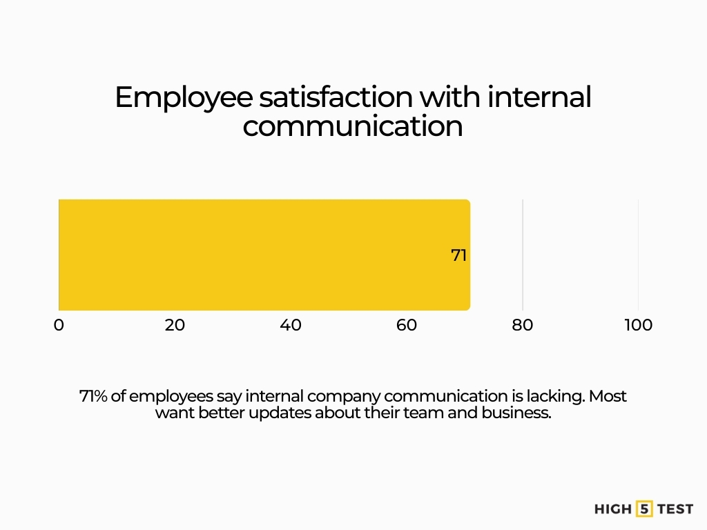 Employee satisfaction with internal communication