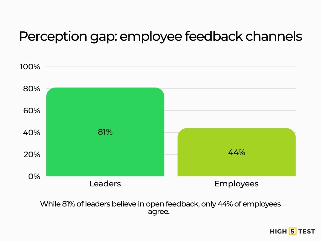 Perception Gap: Employee feedback channels