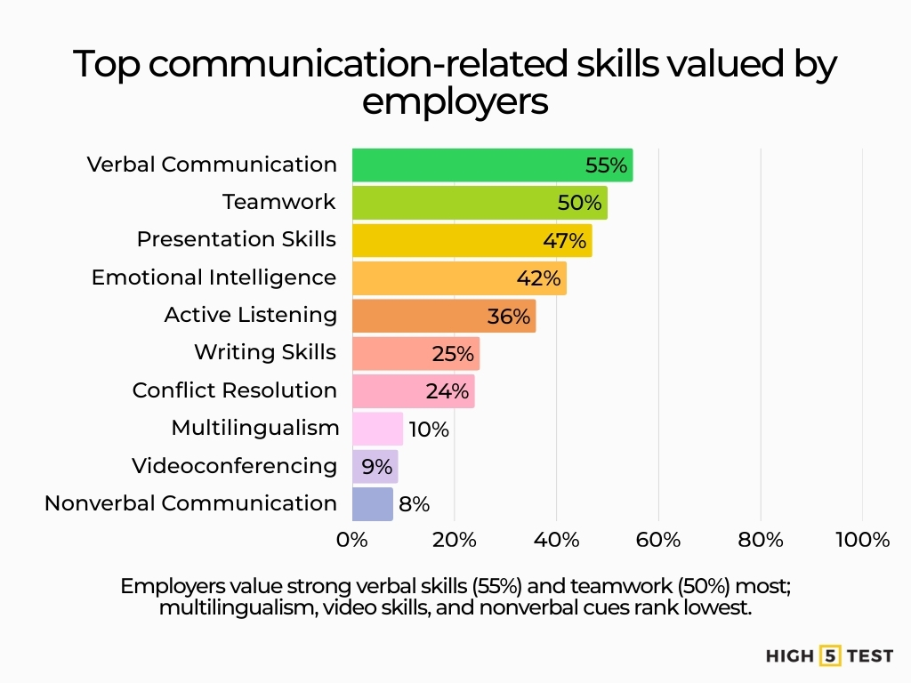 Top communication-related skills valued by employers
