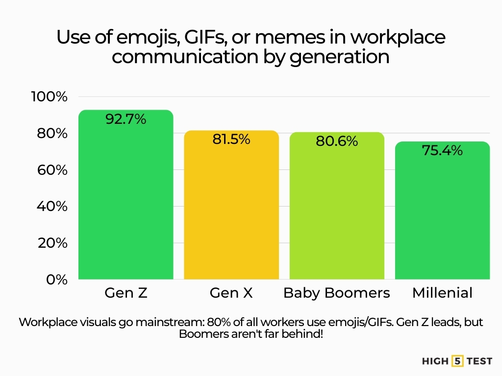 Use of emojis, GIFs, or memes in workplace communication by generation