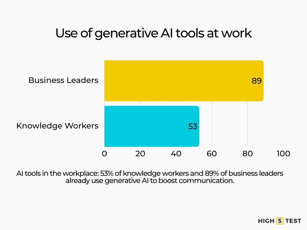 Use of generative AI tools at work