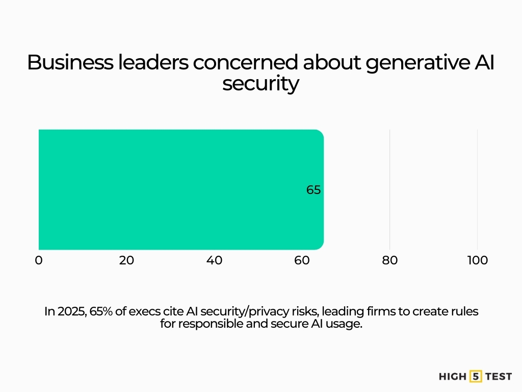 Business leaders concerned about generative AI security