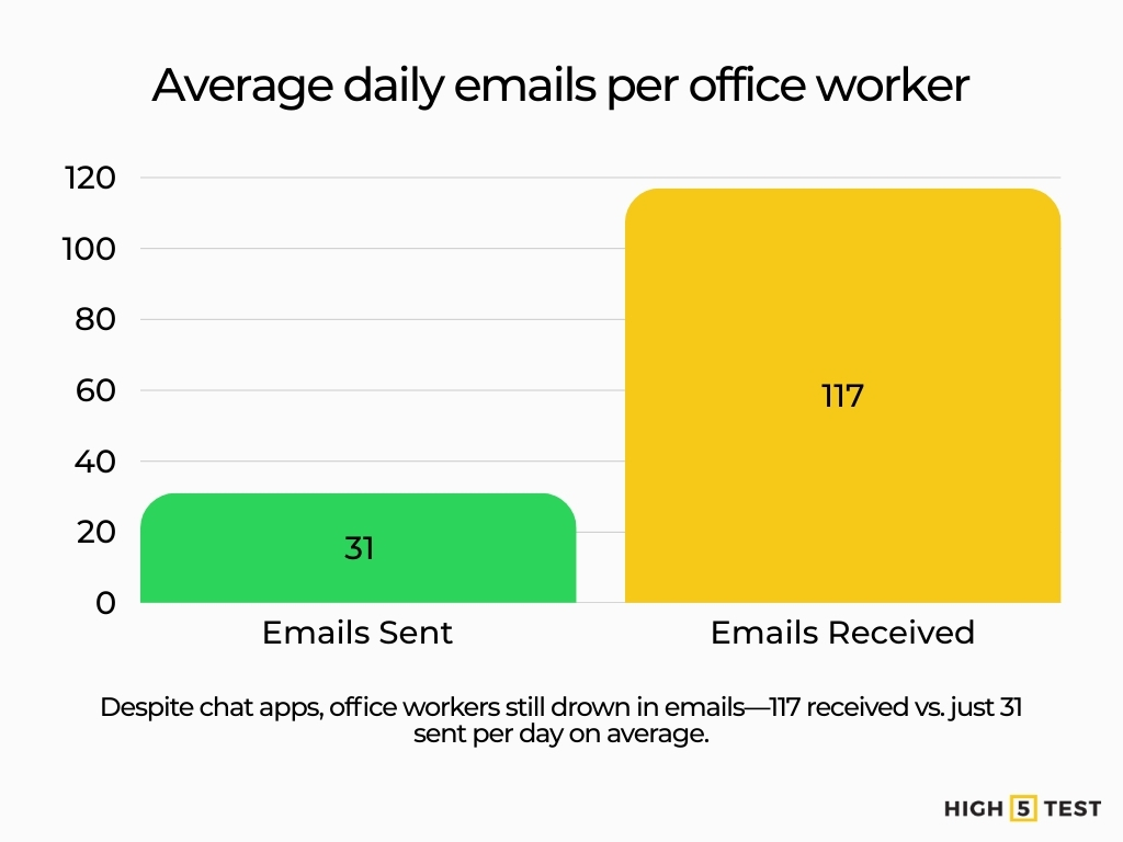 Average daily emails per office worker