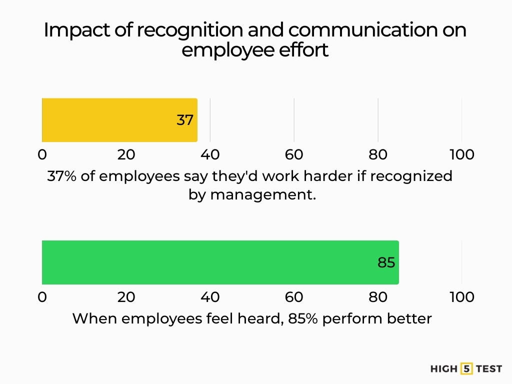 Impact of recognition and communication on employee effort