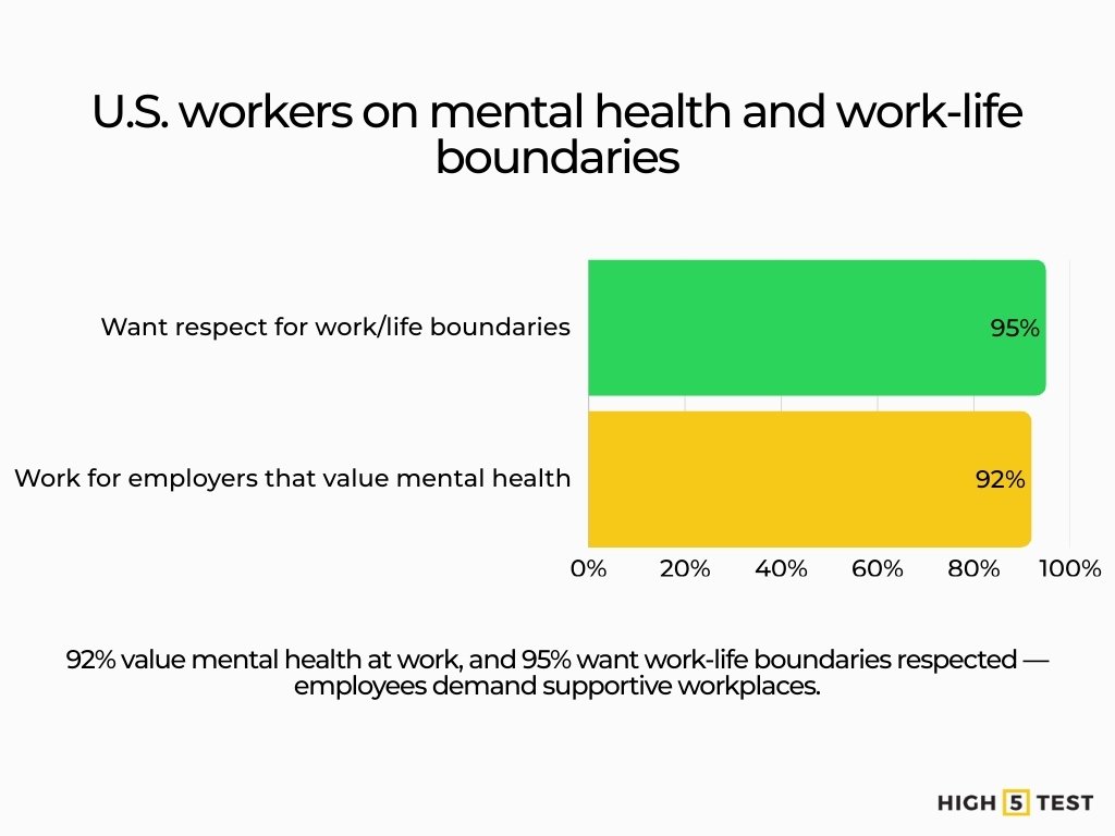 U.S. workers on mental health and work-life boundaries