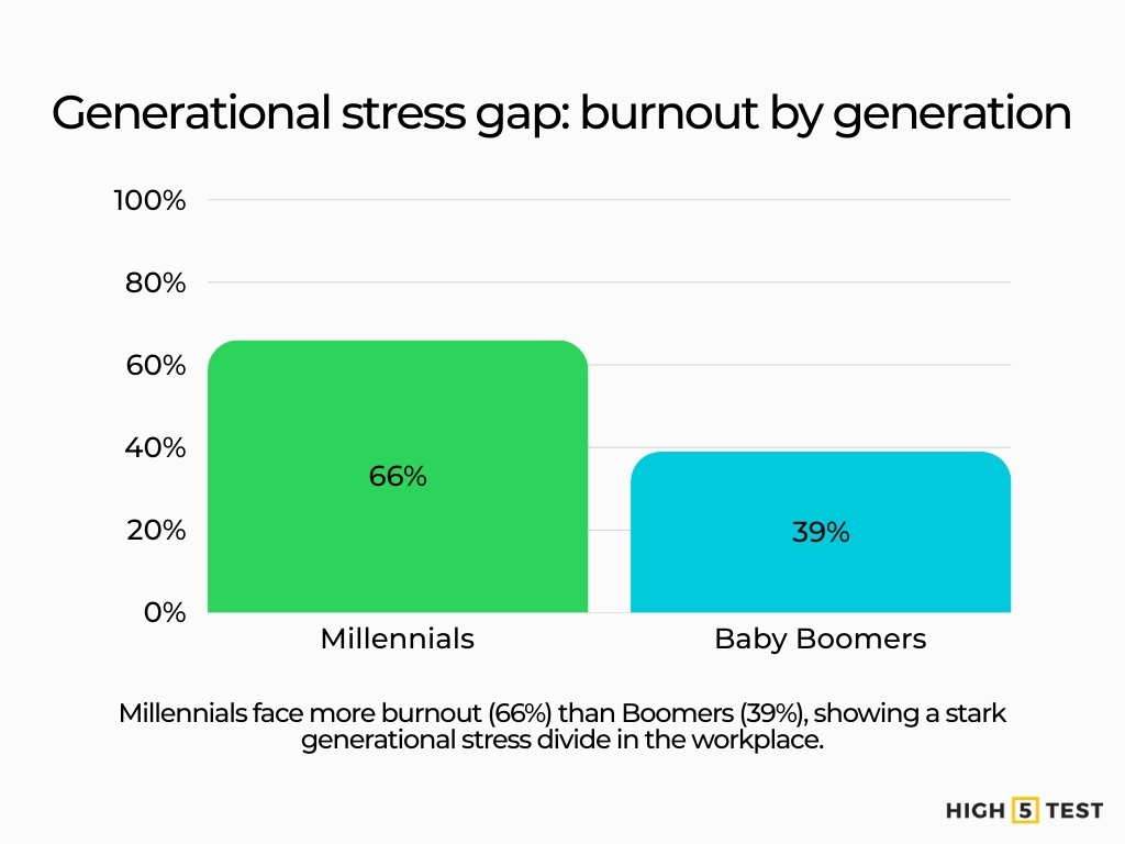 Generational stress gap: burnout by generation