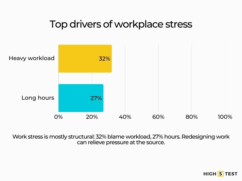 Top drivers of workplace stress