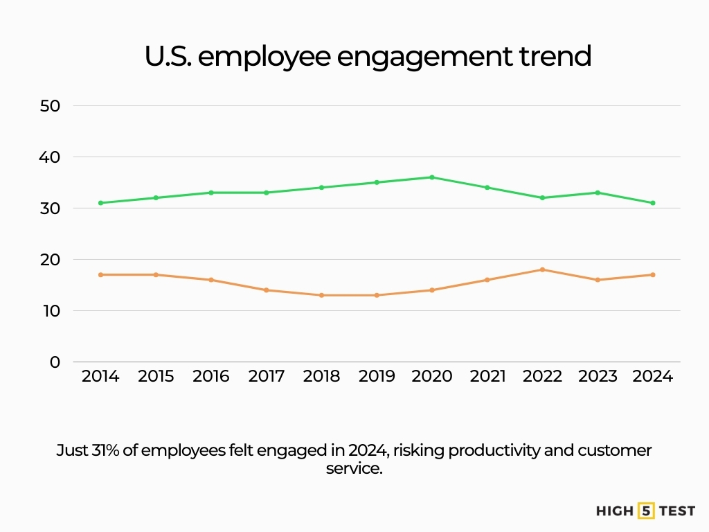 U.S. employee engagement trend