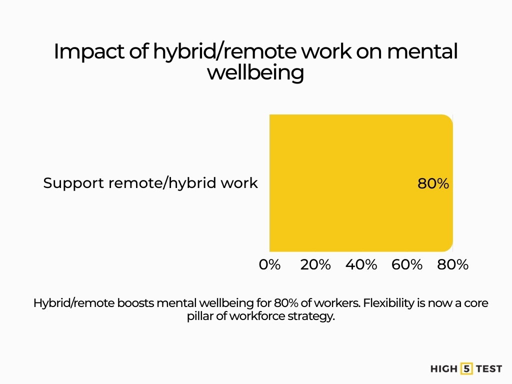 Impact of hybrid/remote work on mental wellbeing